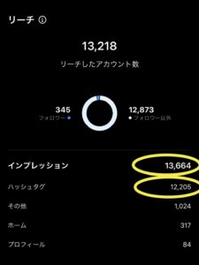 ハッシュタグ流入で1万アクセスを獲得（インスタグラム　投稿のインサイトより）